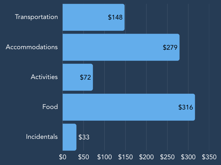 Chart breaking down Albania spending costs across transportation, accommodations, activities, meals, and incidentals.
