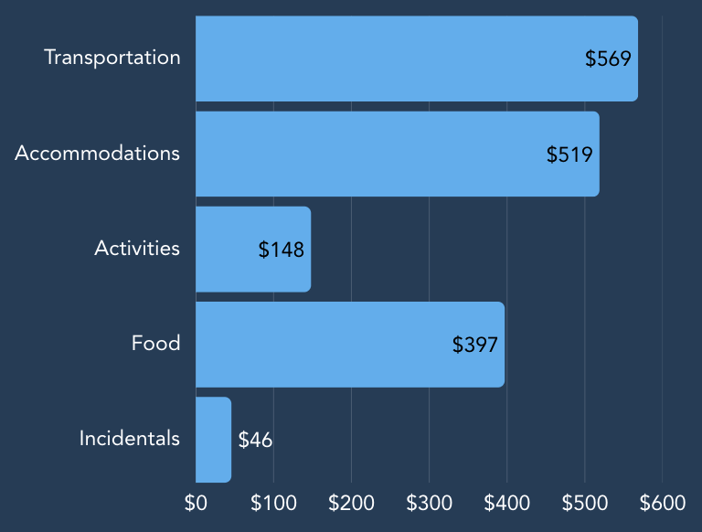 Chart breaking down Greece spending costs across transportation, accommodations, activities, meals, and incidentals.