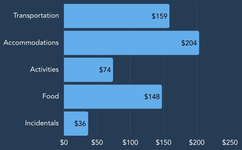 Chart breaking down spending costs for a 4-day Kotor itinerary.
