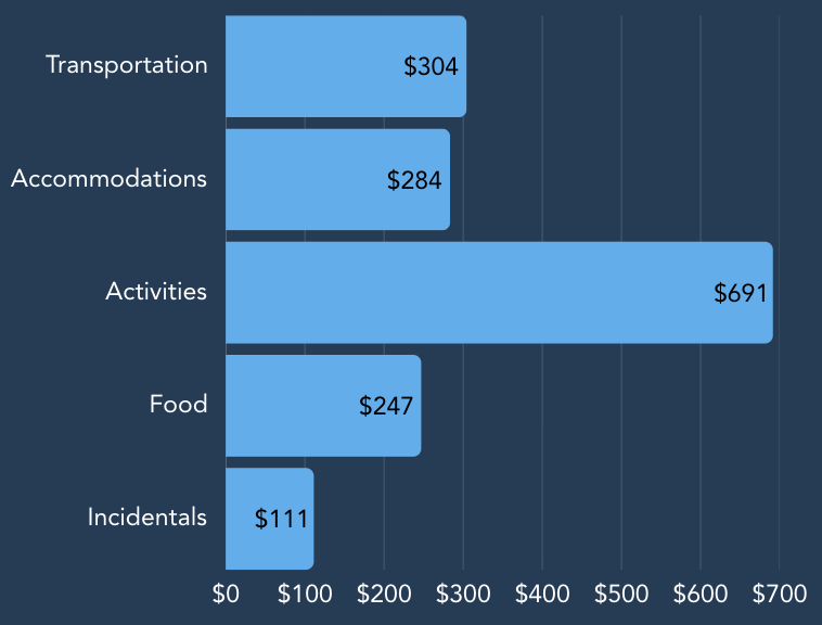 Chart breaking down Turkey spending costs across transportation, accommodations, activities, meals, and incidentals.