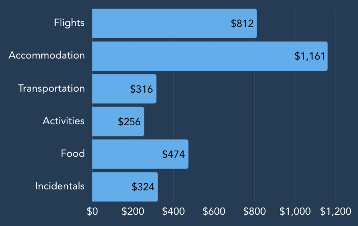 Cost breakdown of 2 week Japan itinerary covering Kyushu, Hokuriku, Gifu, and Japanese Alps regions.